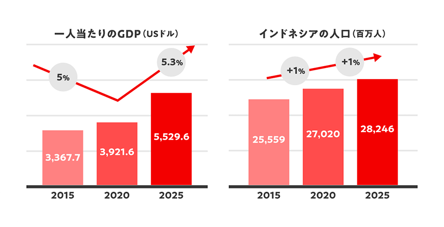 インドネシアのGDP・人口のグラフ画像