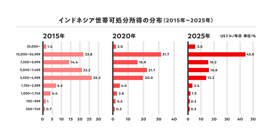 インドネシアの可処分所得のグラフ画像